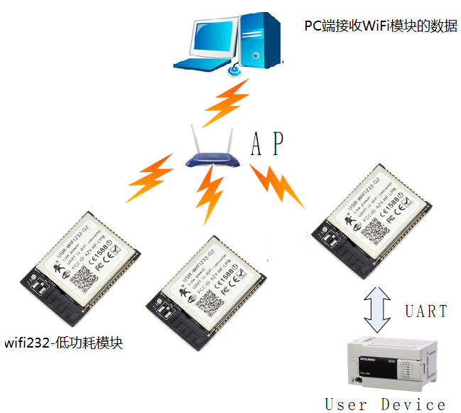 低功耗WIFI？ 连接图