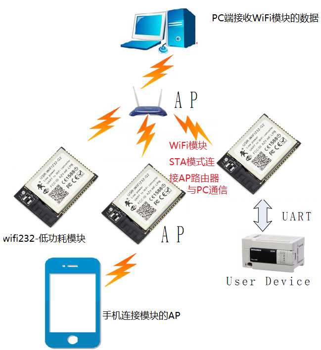 WIFI？ 通信