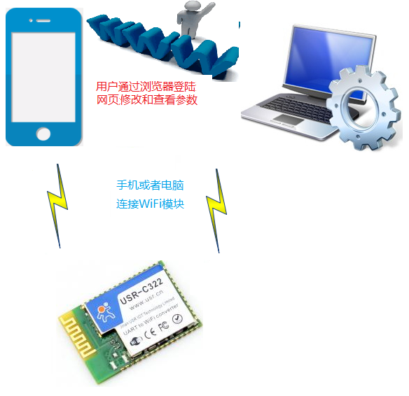 WIFI？榱油