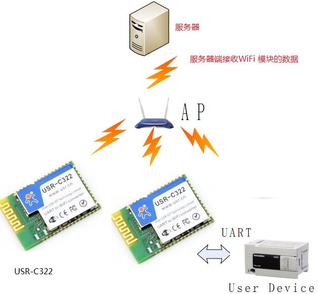 WIFI？ 服务器