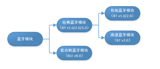 蓝牙？榈姆掷