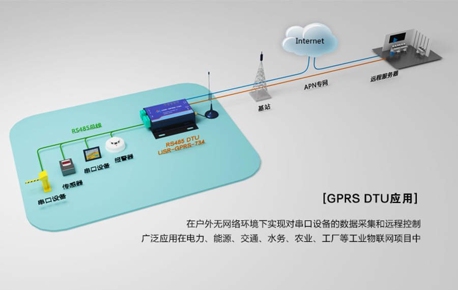 GPRS DTUӦó