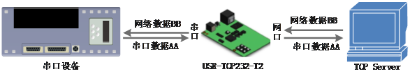 串口转以太网？榈腡CP Client模式