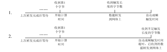 WIFI？榈腢ART自动成帧模式
