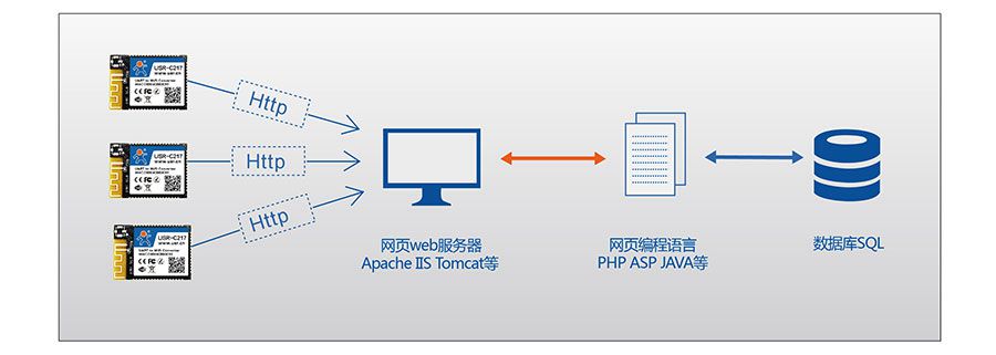 低功耗嵌入式串口转WIFI？：HTTPD Client模式