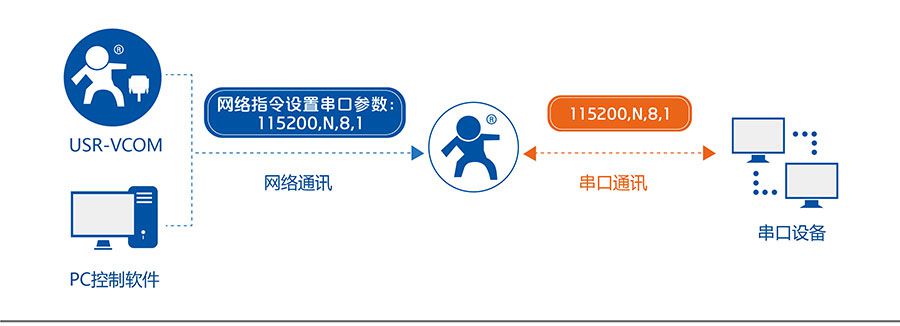 低功耗嵌入式串口转WIFI？：同步波特率