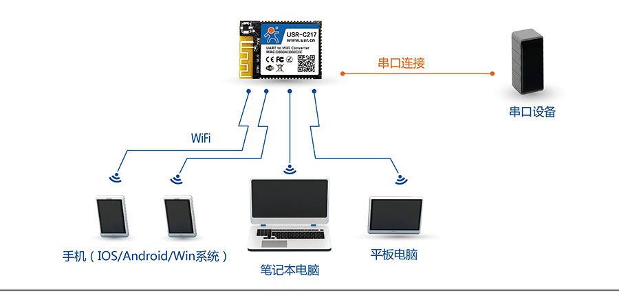 低功耗嵌入式串口转WIFI模块：网络功能AP组网方式