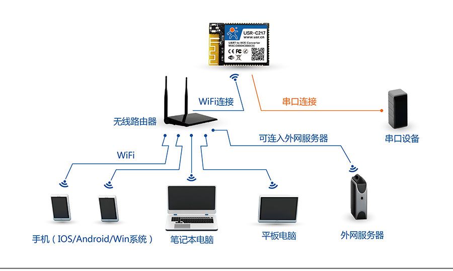 低功耗嵌入式串口转WIFI？：网络STA组网方式