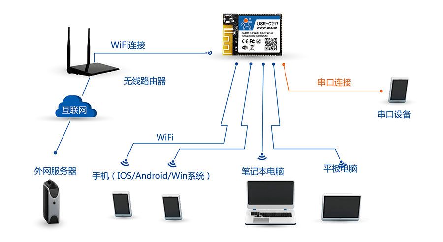 低功耗嵌入式串口转WIFI？：AP+STA组网方式