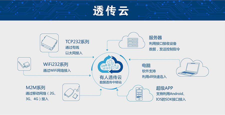 低功耗嵌入式串口转WIFI？椋河腥送复