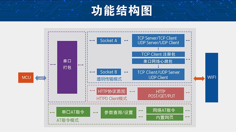 超低功耗串口转WIFI？ 超小尺寸的功能结构图