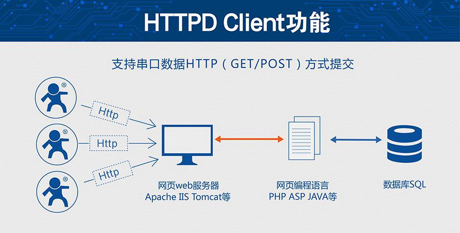 超低功耗串口转WIFI？ 超小尺寸的HTTPD Client