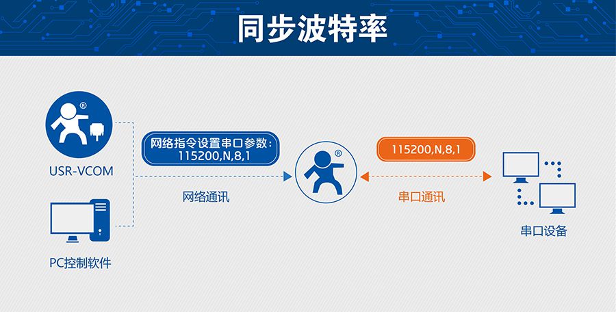 超低功耗串口转WIFI？ 超小尺寸的同步波特率