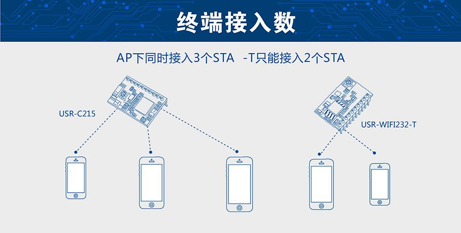 超低功耗串口转WIFI？ 超小尺寸的接入数量
