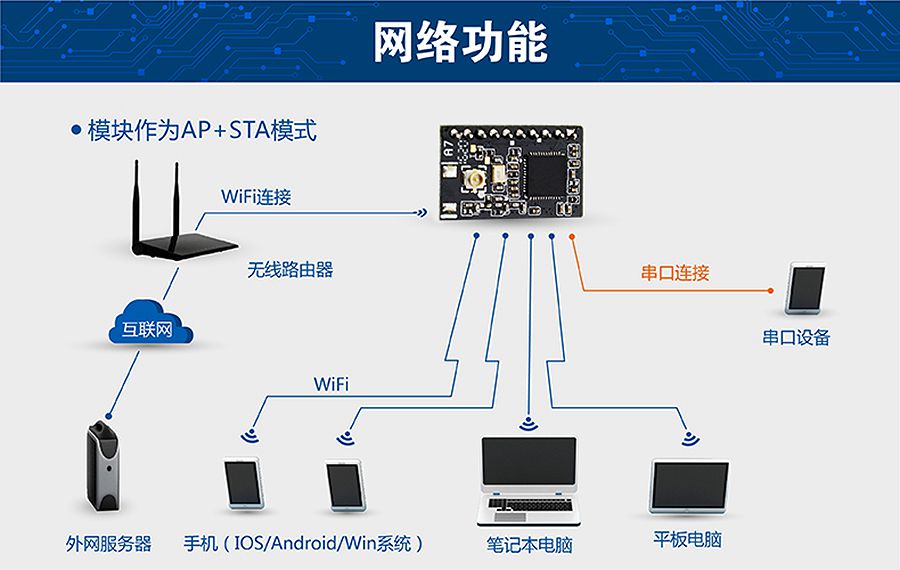 超低功耗串口转WIFI？ 超小尺寸的AP+STA模式