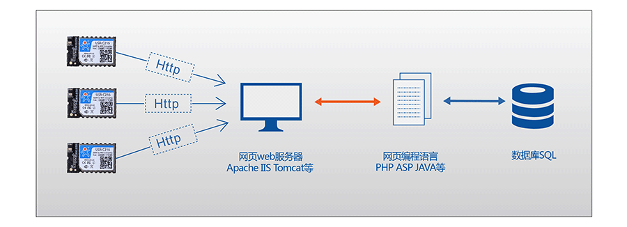 低功耗串口转WIFI？：HTTPD Client模式