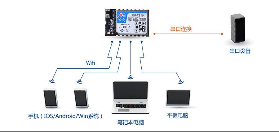 低功耗串口转WIFI？：网络功能AP组网方式