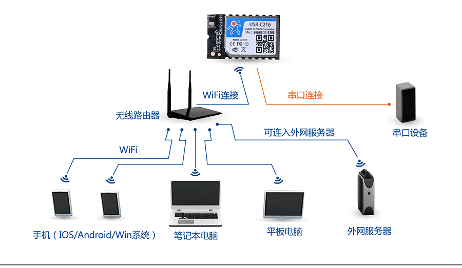 低功耗串口转WIFI？：网络STA组网方式