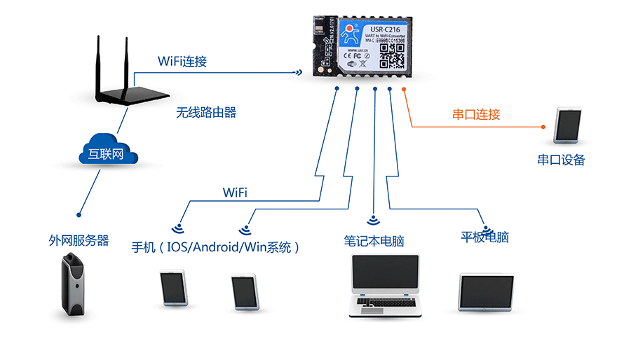 低功耗串口转WIFI？：AP+STA组网方式