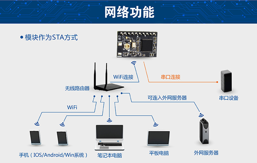 超低功耗串口转WIFI？ 超小尺寸的STA模式
