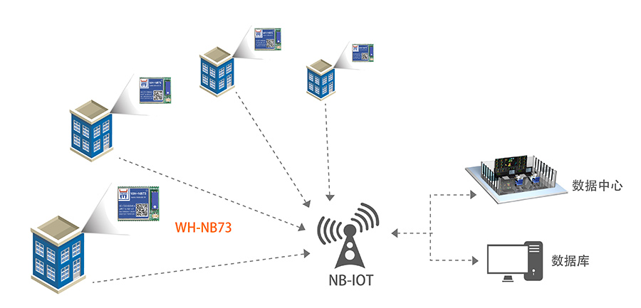 NB-IOTܱƽ