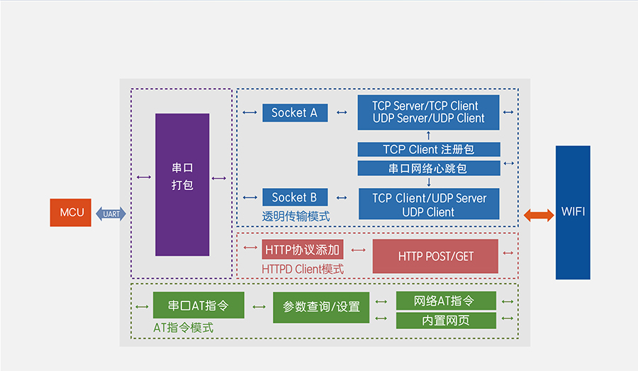 高性价比wifi？開小体积嵌入式插针WIFI模组功能结构