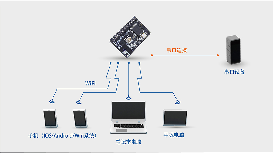 高性价比wifi？開小体积嵌入式插针WIFI模组网络功能AP模式