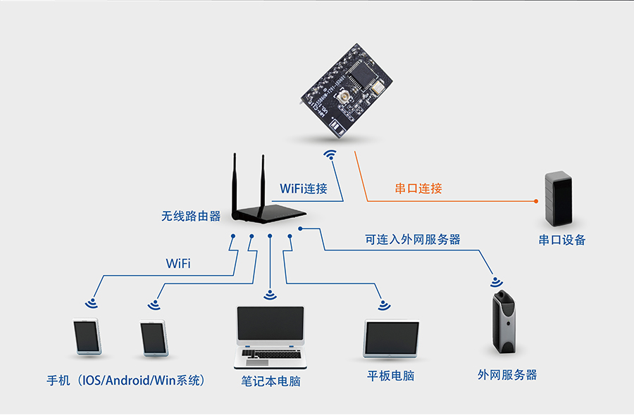 高性价比wifi？開小体积嵌入式插针WIFI模组网络功能STA模式