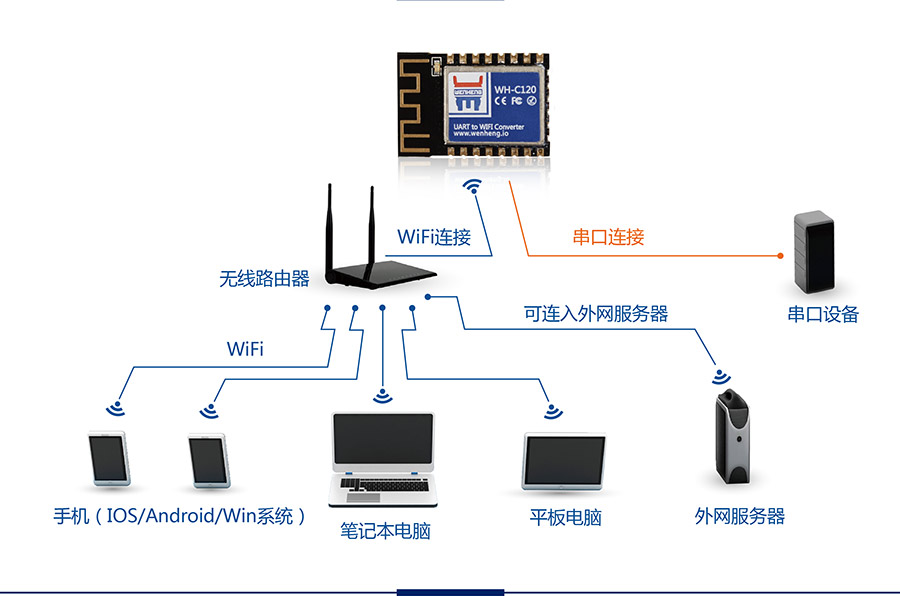 工业级嵌入式WIFI？開超小体积低功耗WIFI模组无线组网方式STA模式