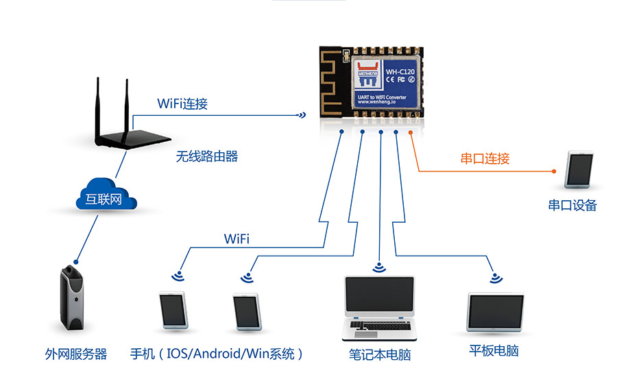 工业级嵌入式WIFI？開超小体积低功耗WIFI模组无线组网方式AP+STA模式