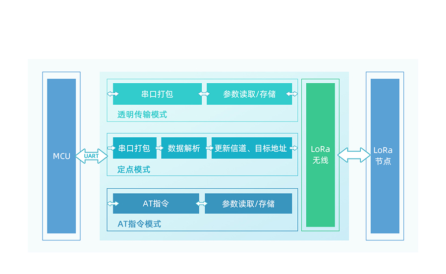 LoRa点对点？楣δ芙峁