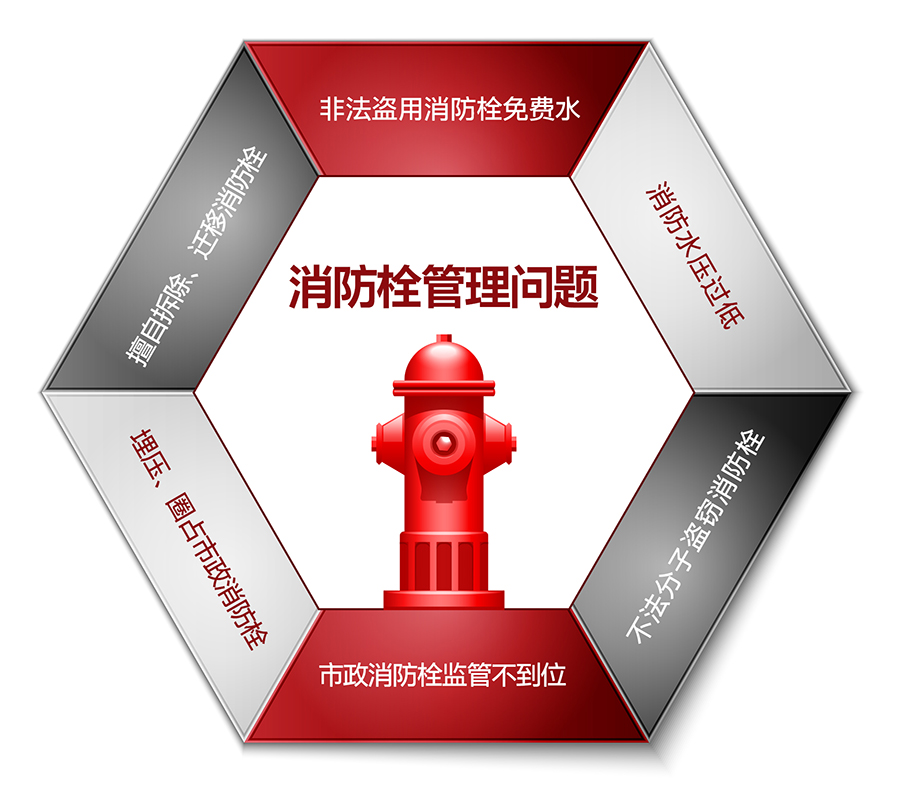 智慧消防栓解决方案：消防栓管理问题