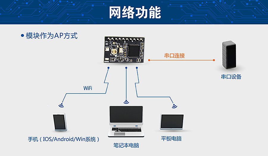 超低功耗串口转WIFI？ 超小尺寸的AP模式