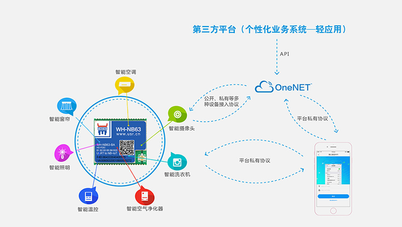 NB-IoT？镹B63快速对接移动OneNET