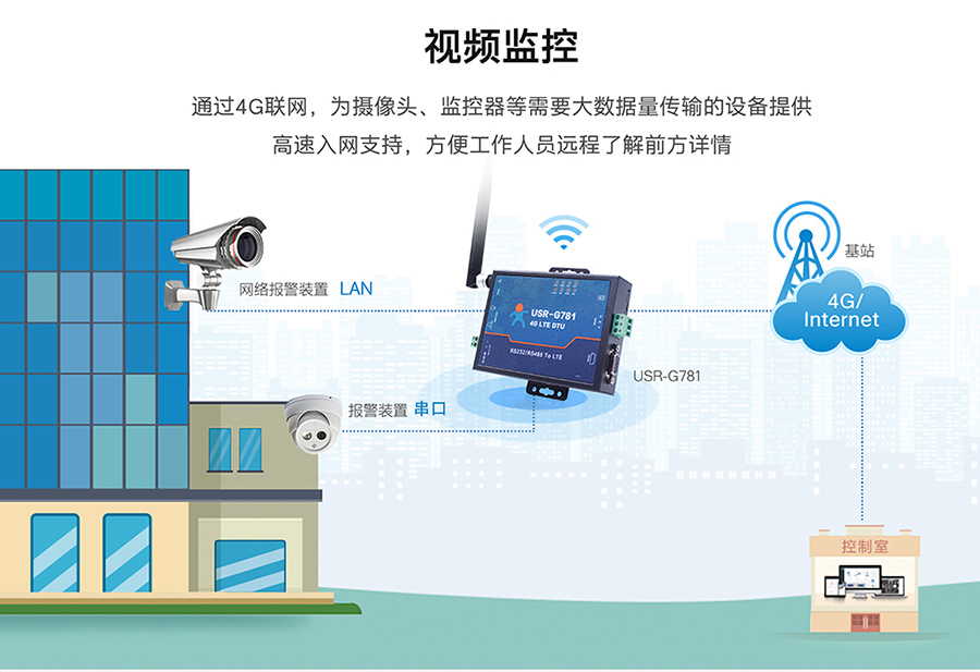 工业路由器图片G781：视频监控联网方案