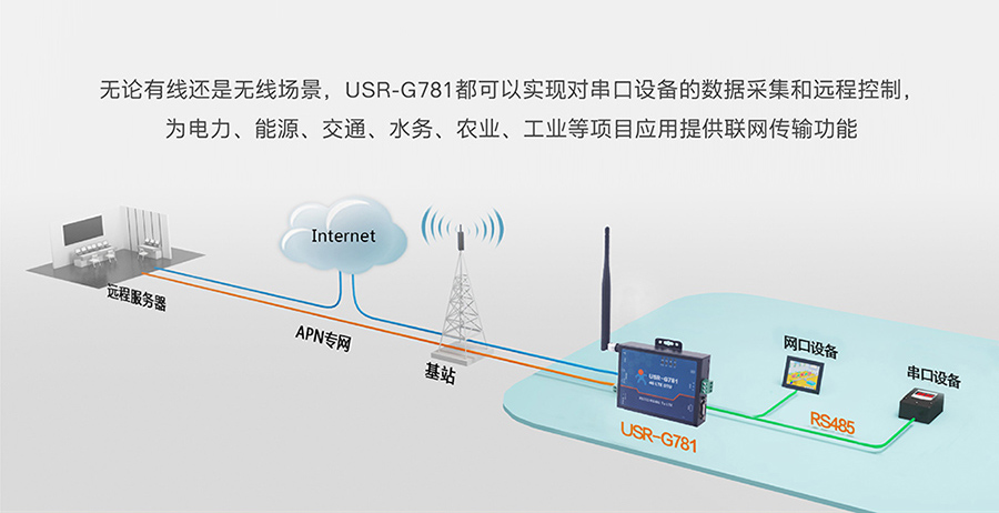 工业路由器图片G781：常见联网方案