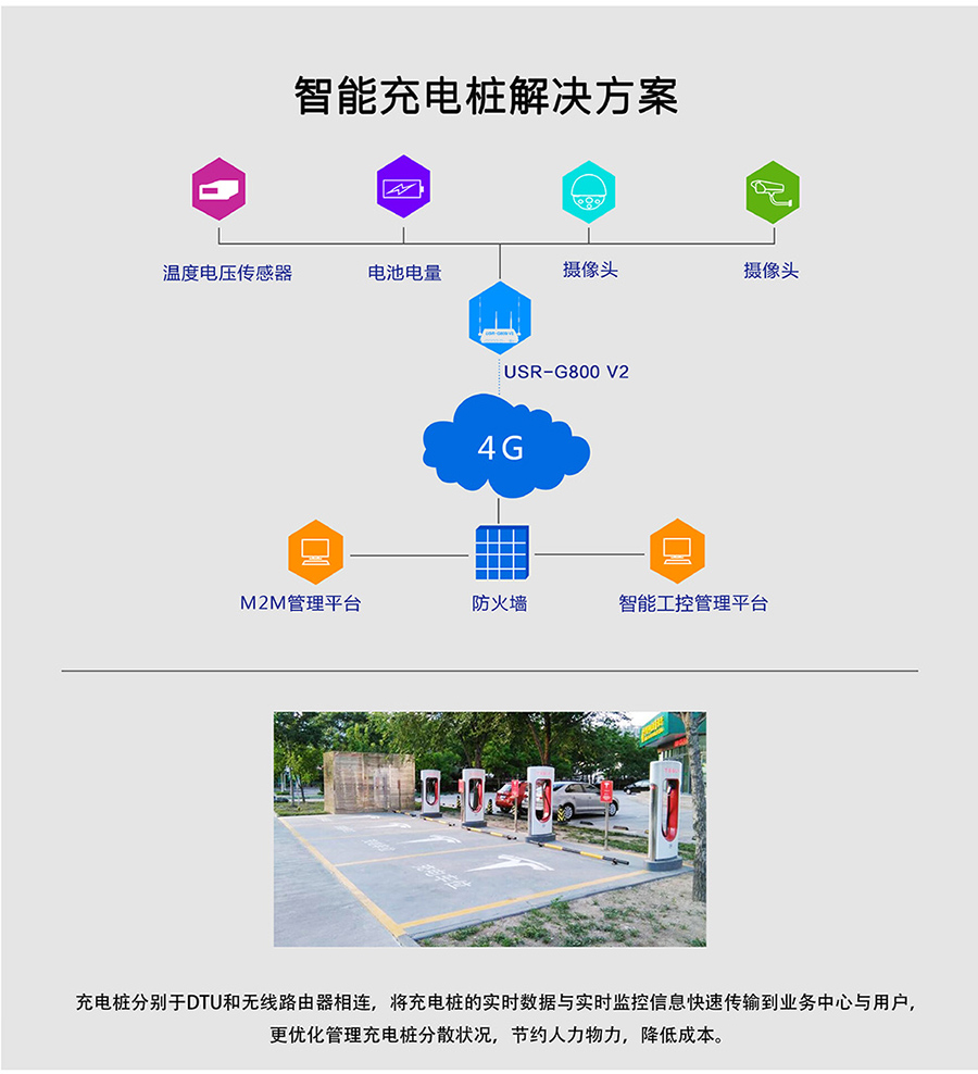 工业路由器G800V2：智能充电桩解决方案