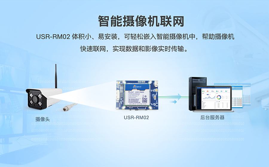 工业路由器RM02：智能摄像机联网方案