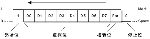 串口通讯协议：UART协议数据流