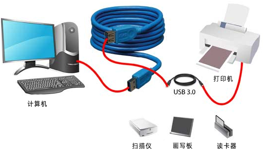 串口通讯协议：USB协议通讯