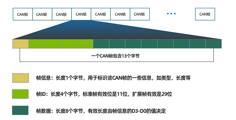 串口通讯协议：CAN协议