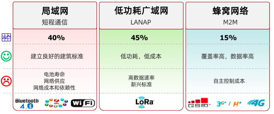 LPWAN，LoRa和LoRaWAN技术分别是什么,与其他技术的对比优缺点是什么