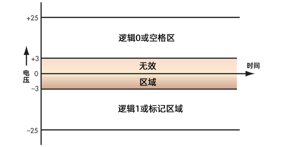 RS232与RS485串行接口的区别：RS232串口