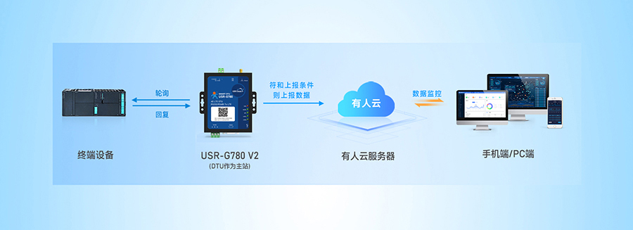 SMART DTU： 设备数据采集——边缘采集