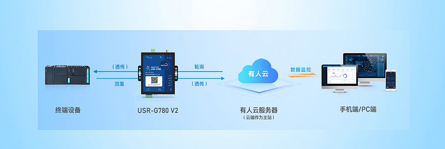 SMART DTU： 设备数据采集——云端轮询