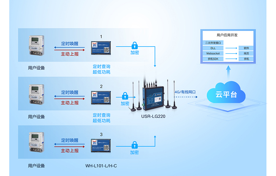 LoRa无线网关：多种工作模式应用广，时分复用干扰小