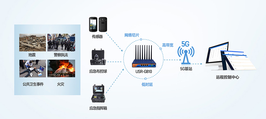 工业5G路由器：应急救援5G传输解决方案