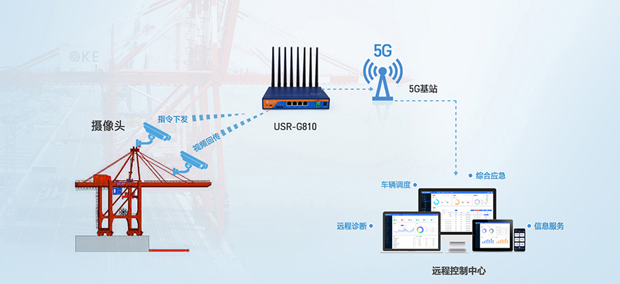 工业5G工业路由器：智慧港口龙门吊5G远程控制解决方案