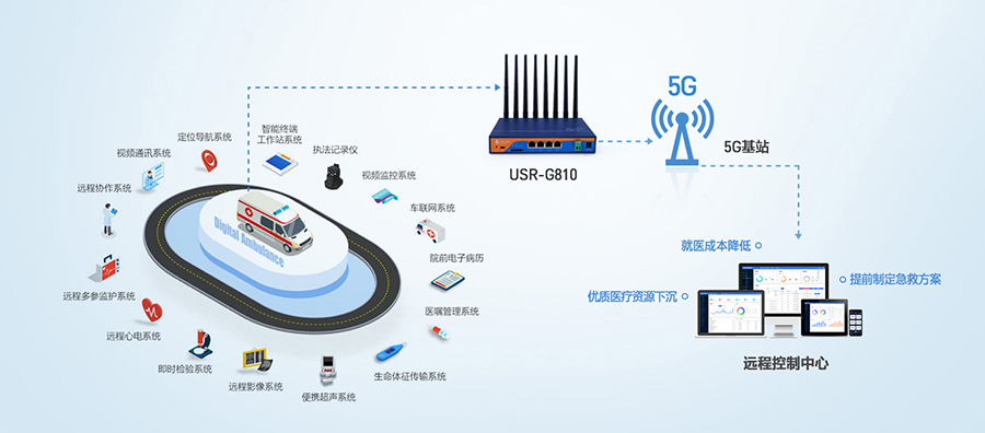 工业5G工业路由器：5G智慧医疗急救信息系统解决方案