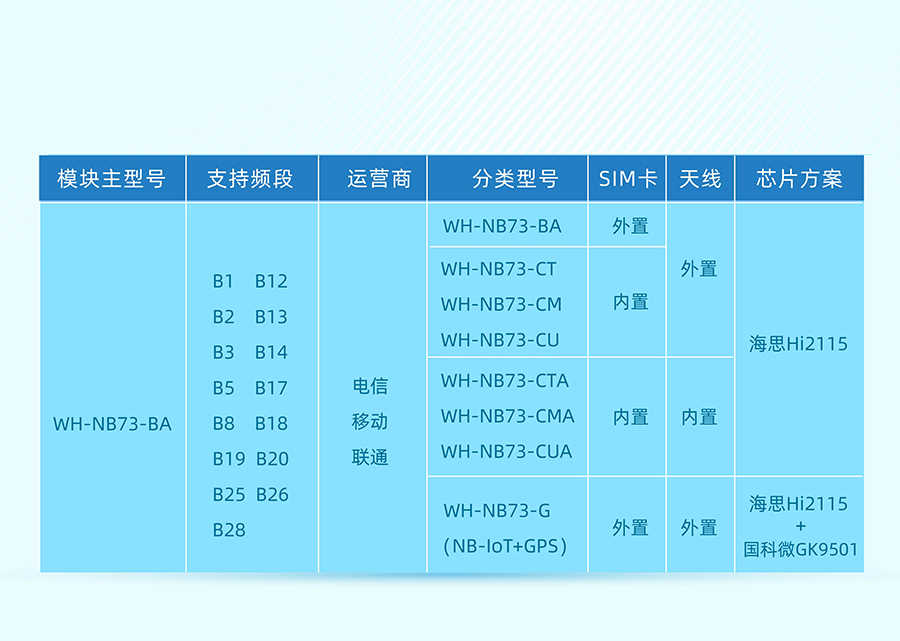 全频段nb-iot？開物联网nbiot模组选型表